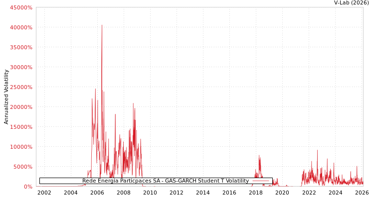 graph of Rede Energia Particpaces SA GAS-GARCH-T