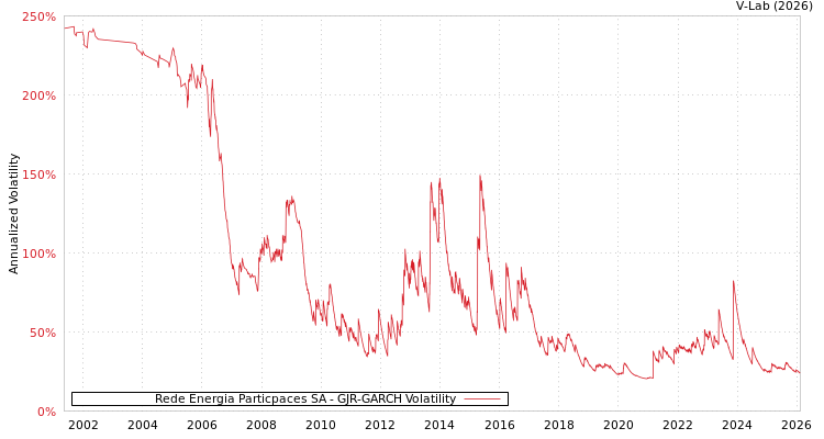 graph of Rede Energia Particpaces SA GJR-GARCH