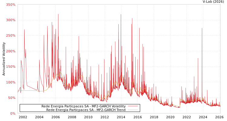 graph of Rede Energia Particpaces SA MF2-GARCH