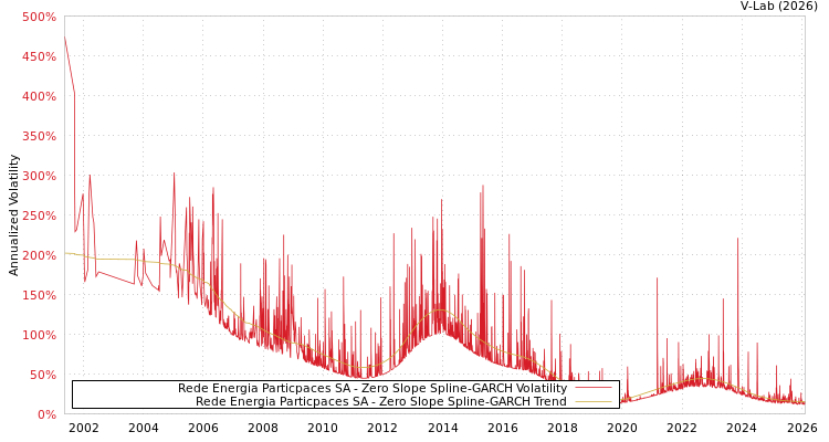 graph of Rede Energia Particpaces SA S0GARCH
