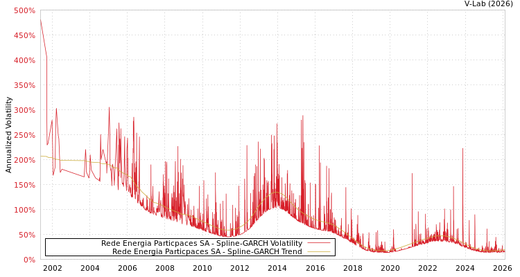 graph of Rede Energia Particpaces SA SGARCH