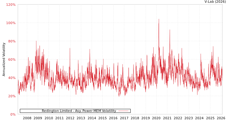 graph of Redington Limited APMEM