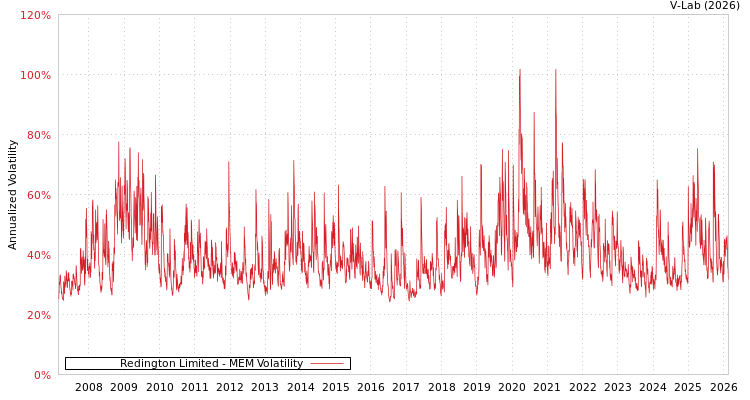 graph of Redington Limited MEM
