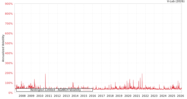 graph of Redington Limited AGARCH