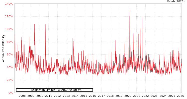 graph of Redington Limited APARCH