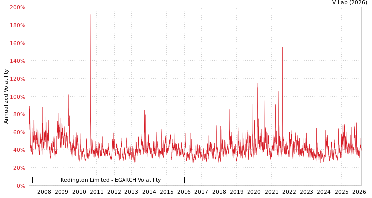 graph of Redington Limited EGARCH