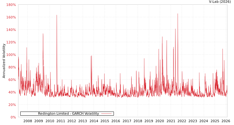 graph of Redington Limited GARCH