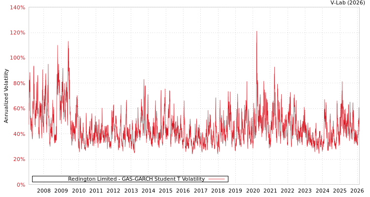 graph of Redington Limited GAS-GARCH-T