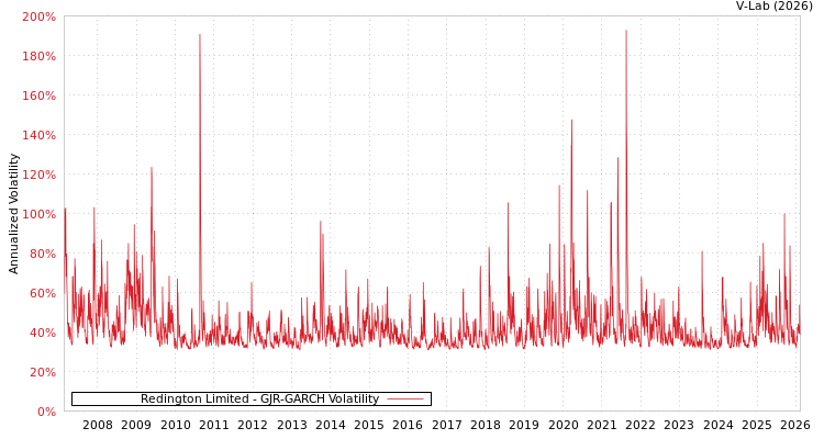 graph of Redington Limited GJR-GARCH