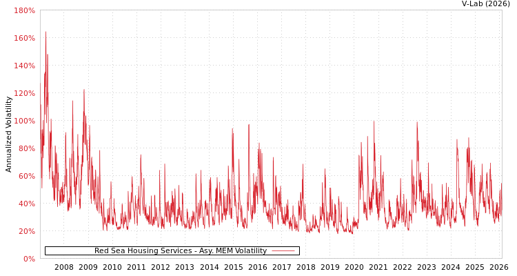 graph of Red Sea Housing Services AMEM