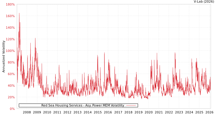 graph of Red Sea Housing Services APMEM