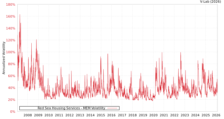 graph of Red Sea Housing Services MEM