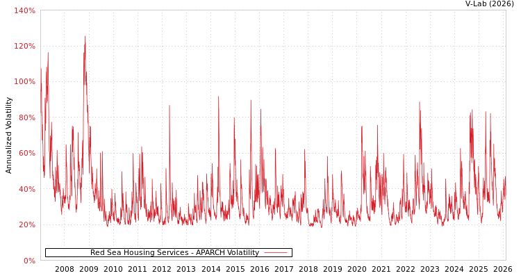 graph of Red Sea Housing Services APARCH