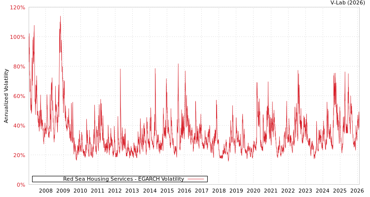 graph of Red Sea Housing Services EGARCH