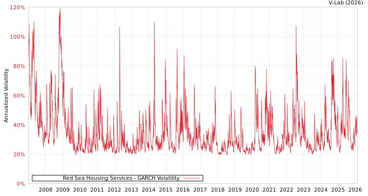 graph of Red Sea Housing Services GARCH