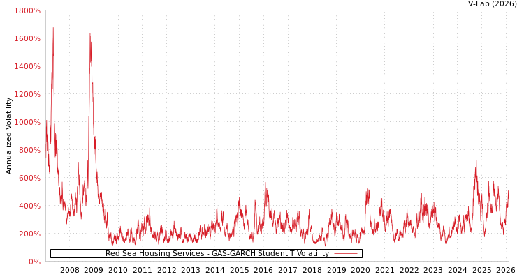 graph of Red Sea Housing Services GAS-GARCH-T