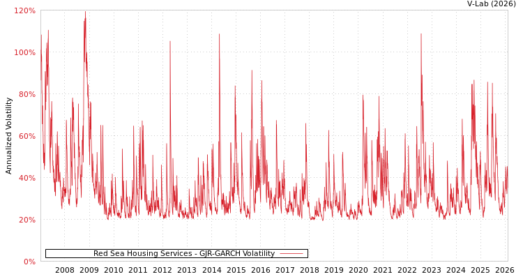 graph of Red Sea Housing Services GJR-GARCH