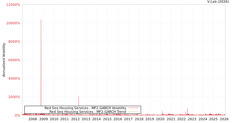 graph of Red Sea Housing Services MF2-GARCH