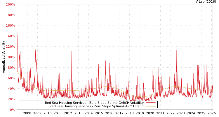 graph of Red Sea Housing Services S0GARCH