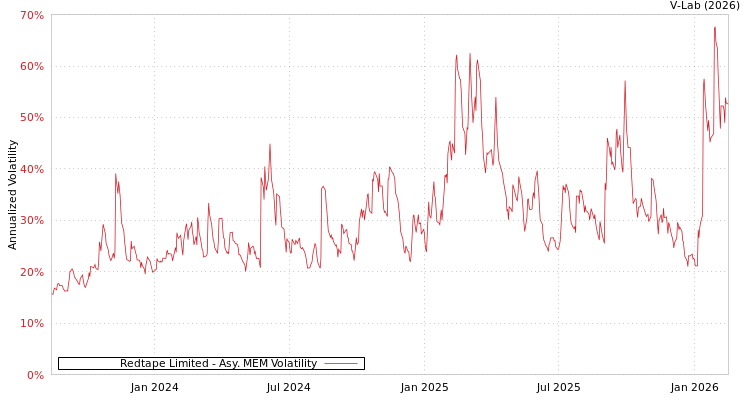 graph of Redtape Limited AMEM