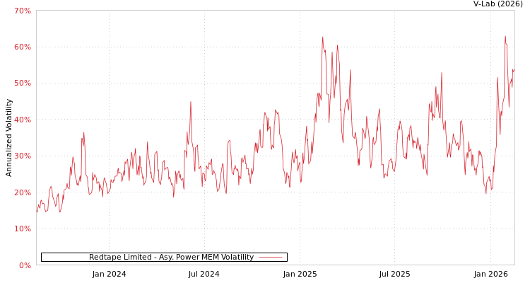 graph of Redtape Limited APMEM