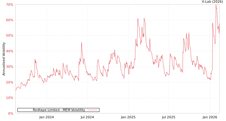 graph of Redtape Limited MEM