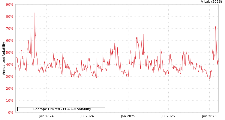 graph of Redtape Limited EGARCH