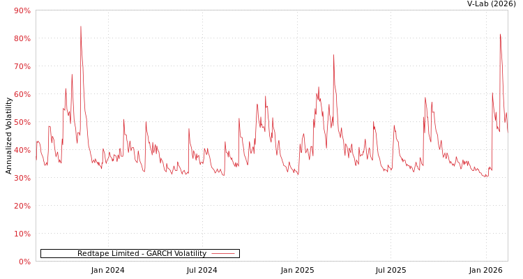 graph of Redtape Limited GARCH