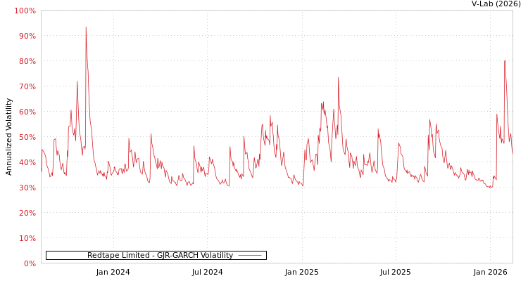 graph of Redtape Limited GJR-GARCH