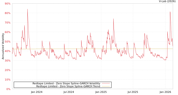 graph of Redtape Limited S0GARCH