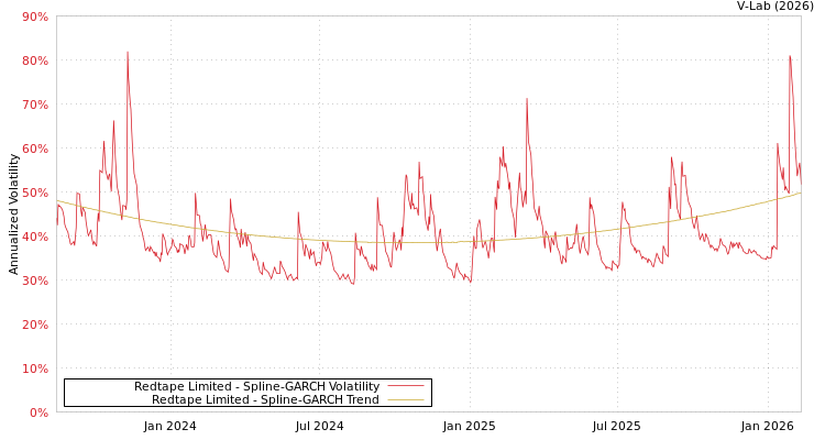 graph of Redtape Limited SGARCH