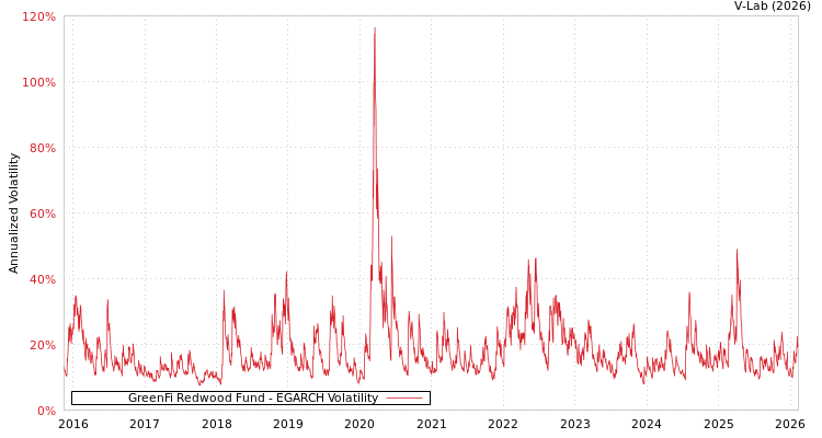 graph of GreenFi Redwood Fund EGARCH