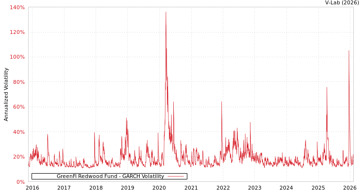 graph of GreenFi Redwood Fund GARCH