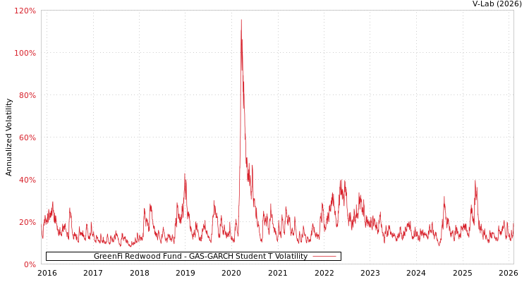 graph of GreenFi Redwood Fund GAS-GARCH-T