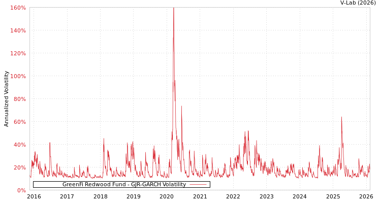graph of GreenFi Redwood Fund GJR-GARCH