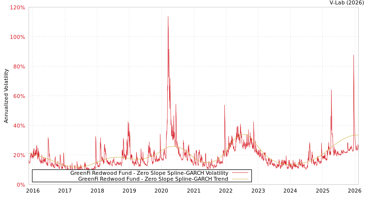 graph of GreenFi Redwood Fund S0GARCH