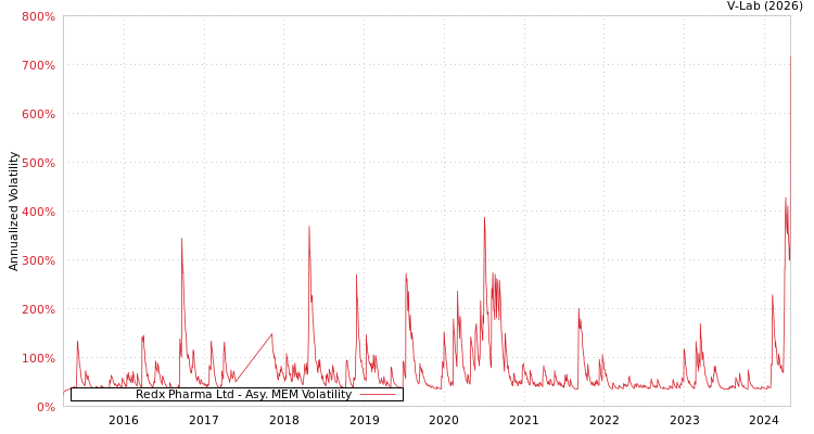 graph of Redx Pharma Ltd AMEM