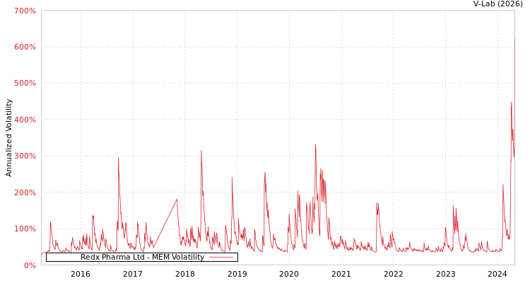 graph of Redx Pharma Ltd MEM