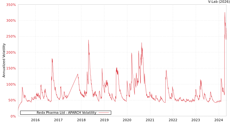 graph of Redx Pharma Ltd APARCH