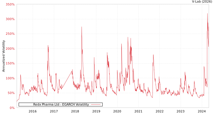 graph of Redx Pharma Ltd EGARCH
