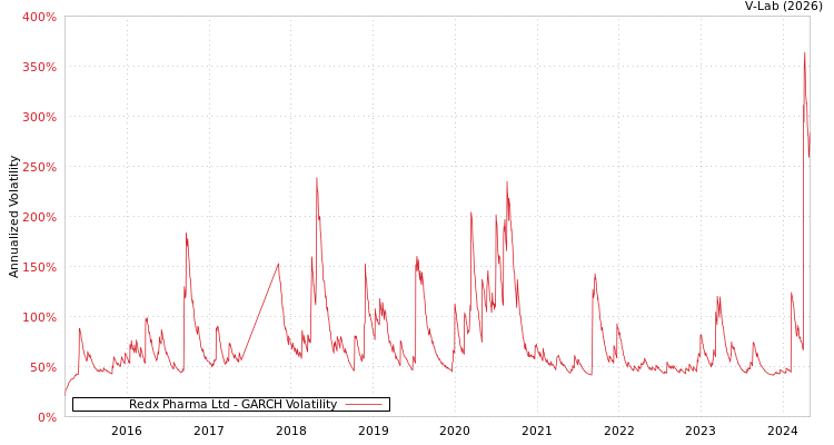 graph of Redx Pharma Ltd GARCH