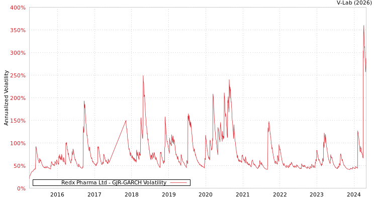 graph of Redx Pharma Ltd GJR-GARCH