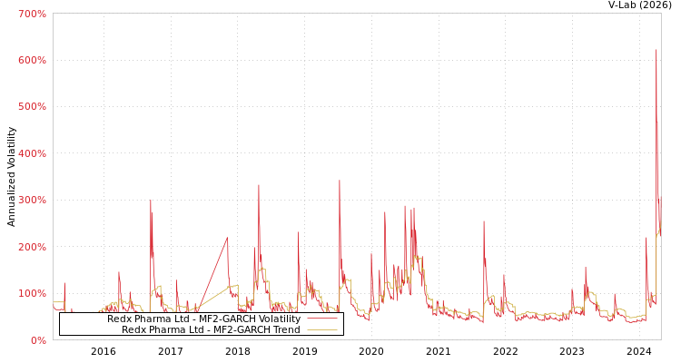 graph of Redx Pharma Ltd MF2-GARCH
