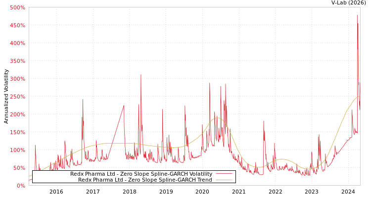graph of Redx Pharma Ltd S0GARCH