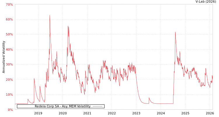 graph of Redeia Corp SA AMEM