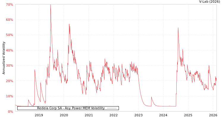 graph of Redeia Corp SA APMEM