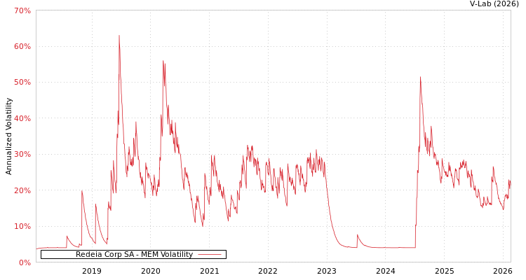 graph of Redeia Corp SA MEM