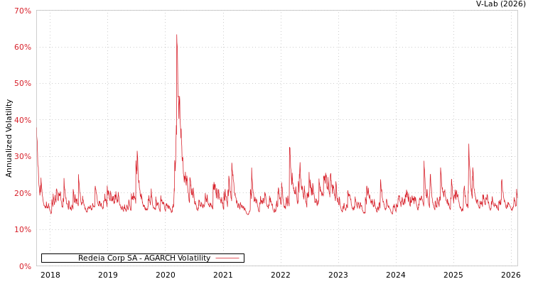 graph of Redeia Corp SA AGARCH