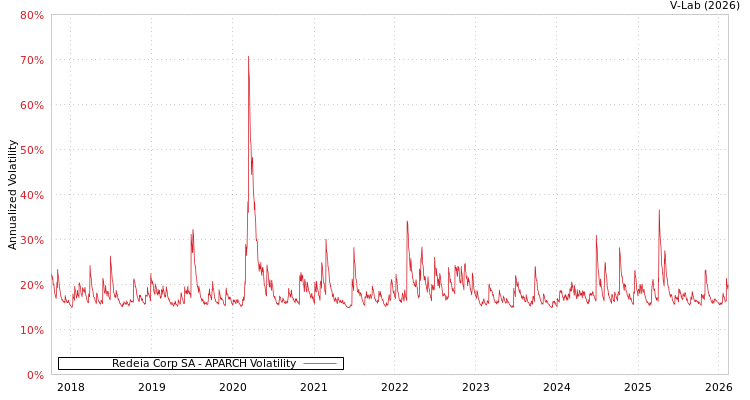 graph of Redeia Corp SA APARCH