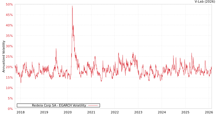 graph of Redeia Corp SA EGARCH